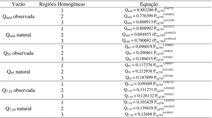 TABELA  2.  Equações  selecionadas  para  cada  variável  hidrológica  nas  regiões  homogêneas  pelo  método  tradicional