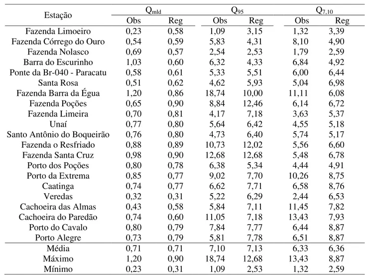 TABELA  3.  Valores  de  Q  (%)  para  as  quatro  variáveis  hidrológicas  estimadas  com  base  nos  dados  observados  (Obs)  e  pelas  equações  de  regionalização  (Reg)  nas  estações  fluviométricas  da  bacia  do  Paracatu