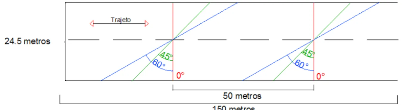 FIGURA 2. Ângulos de simulação para entrada e saída da barra de pulverização em relação à borda  do  talhão:  ângulo  de  0º  (vermelho);  ângulo  de  45º  (verde)  e  ângulo  de  60º  (azul)