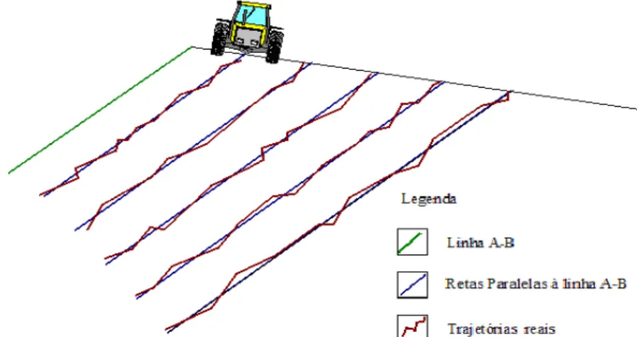 FIGURA 1. Representação dos componentes dos percursos utilizados no ensaio: linha de referência  A-B;  retas  paralelas  à  linha  A-B;  e  trajetórias  reais