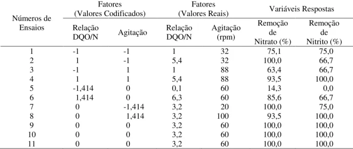 TABELA  2.  Matriz  do  planejamento  (DCCR)  com  os  fatores  (codificados  e  reais)  e  resultados  obtidos  de  remoção  de  nitrato  (%)  e  remoção  de  nitrito  (%).Matrix  Planning  (CCRD) with the factors (coded and real) and results of nitrate (