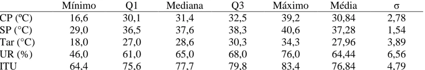 TABELA 1.  Estatística  descritiva  das  temperaturas  superficial  de  penas  e  de  pele  e  das  variáveis  ambientais