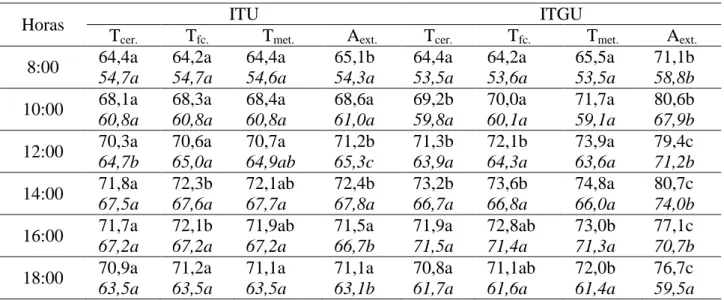 TABELA 2. Valores  médios  de  ITU  e  ITGU  para  telhas  cerâmicas  (T cer. ),  fibrocimento  (T fc
