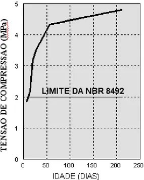 FIGURA  3.  Evolução  da  resistência  à  compressão  dos  tijolos  de  solo-cimento  com  a  idade