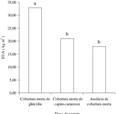 FIGURA  3.  Comparação  de  médias  da  EUA  entre  experimentos  com  e  sem  cobertura  morta  no  solo