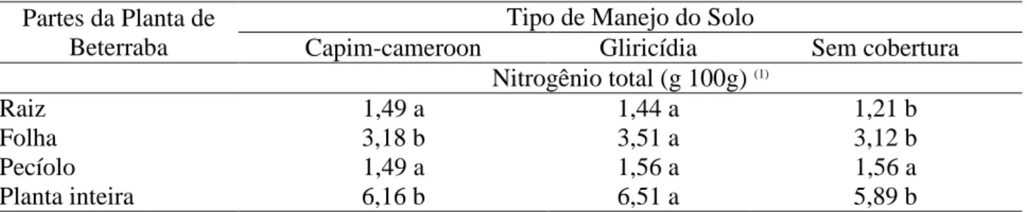 TABELA  2.  Nitrogênio  acumulado  na  massa  seca  (MS)  de  plantas  de  beterraba  cultivadas  com  e  sem  cobertura  morta  do  solo