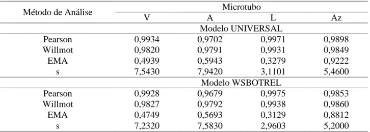 TABELA 3. Erro médio absoluto (EMA) da vazão (Lh -1 ), correlação de Pearson, concordância de  Willmott e índice médio de erros (s) em porcentagem, utilizando as vazões estimadas  e observadas em campo