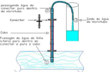 FIGURA  1.  Representação  esquemática  do  caminho  percorrido  pela  água  desde  a  entrada  no  conector até a saída do microtubo, para a determinação do coeficiente K de perda de  carga localizada