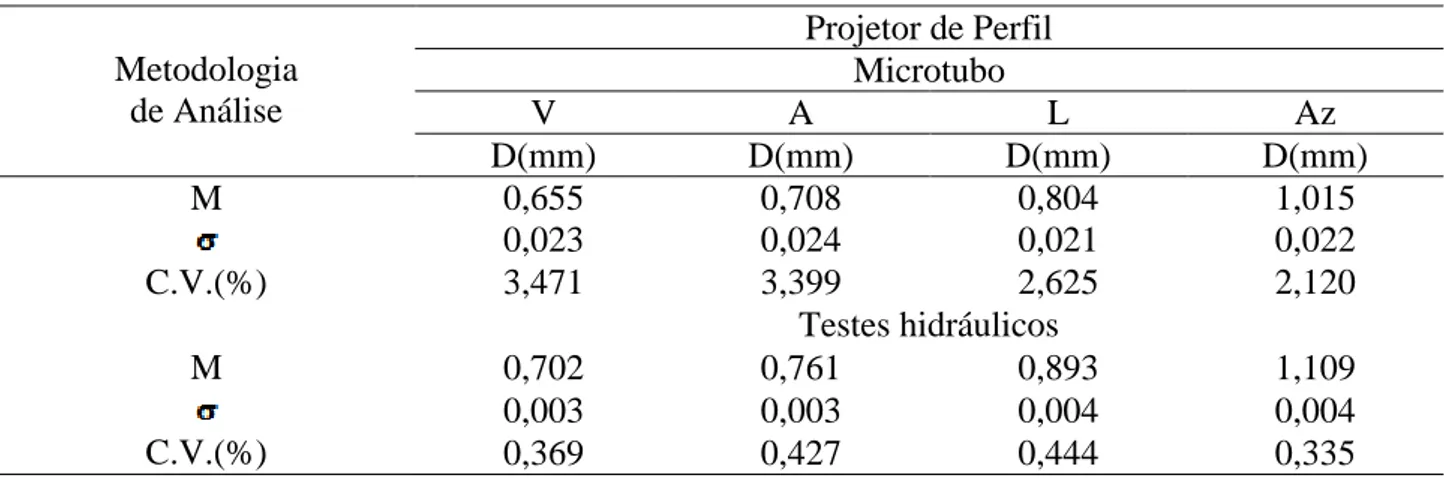 TABELA 2. Diâmetros dos microtubos utilizando testes hidráulicos e projetor de perfil