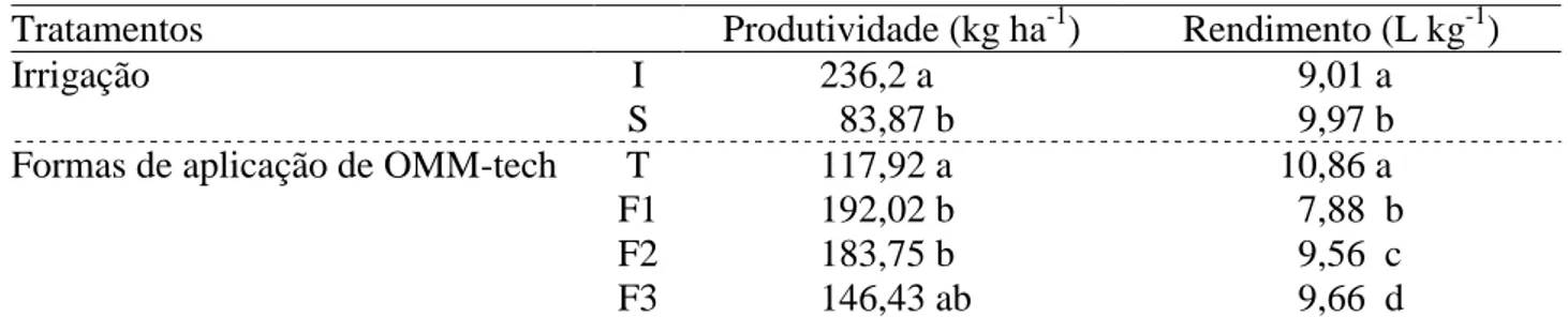 TABELA  3.  Resultados  do  teste  de  comparação  de  médias,  para  produtividade  (kg  ha -1 )  e  rendimento do pinhão-manso (L kg -1 ) em função dos tratamentos aplicados