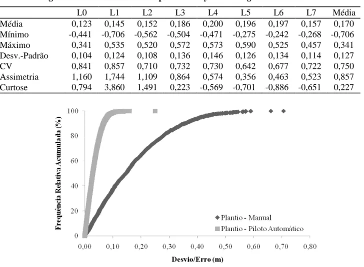 TABELA 2. Erros médios (m), mínimos e máximos em cada passada, desvio-padrão e coeficiente  de variação (C.V.) obtidos  com  o direcionamento  manual,  na operação de plantio  da  cana-de-açúcar