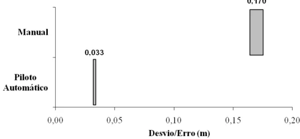 FIGURA  3.  Comparativo  dos  intervalos  de  confiança  (IC)  e  desvio  médio  (m)  obtidos  para  cada  tratamento  na operação de plantio  mecanizado da cana
