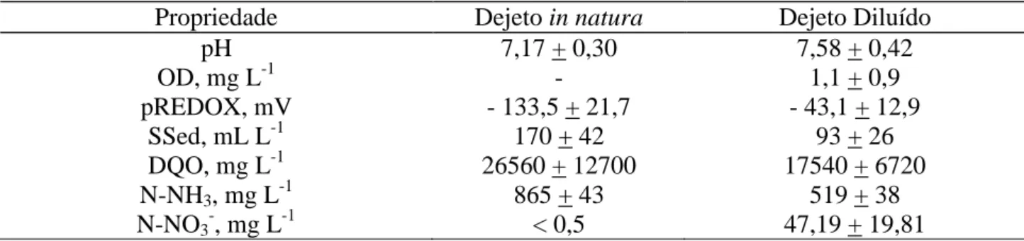 TABELA  2.  Propriedades  físico-químicas  do  dejeto  in  natura  e  do  dejeto  diluído  com  o  efluente  final