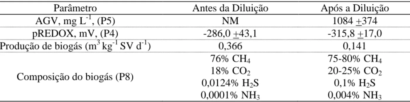 TABELA  4.  Parâmetros  comparativos  do  reator  UASB,  antes  e  após  a  diluição  do  efluente