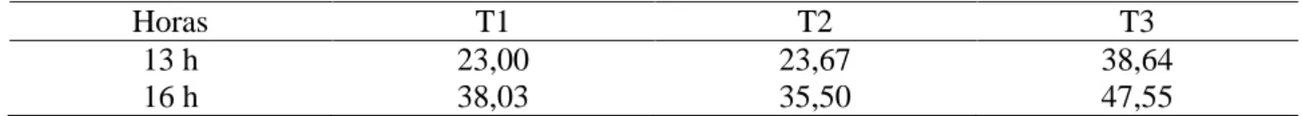 TABELA 3.  Eficiência  (%) do  resfriamento evaporativo  para os  testes  T1, T2 e  T3