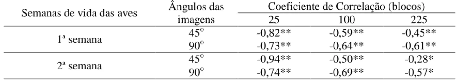 TABELA 1. Coeficientes de correlação (r), dos valores de temperatura do ar para cada dia de vida  das  aves,  durante  as  duas  primeiras  semanas  de  vida  e  do  descritor  de  agrupamento/dispersão  por  divisão  de  blocos  (25;  100  e  225)  das  i