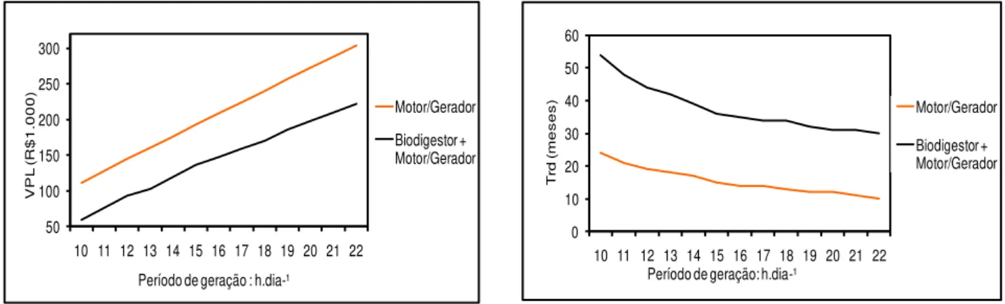 FIGURA  2.  Variação  do  VPL  e  do  Tr (d)    em  função  do  período  de  geração  de  energia  elétrica