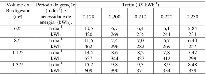 TABELA  6.  Tempo  mínimo  de  geração  e  necessidade  de  energia  para  diferentes  volumes  de  biodigestor  e  tarifas  de  energia