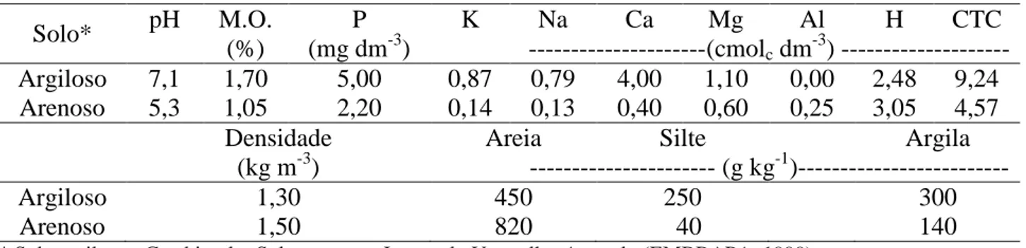 TABELA  1.  Características  físicas  e  químicas  dos  solos  utilizados  no  experimento