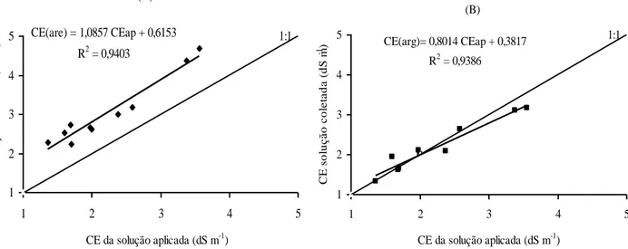 FIGURA  1.  Relação  entre  a  condutividade  da  solução  do  solo,  corrigida  para  capacidade  de  armazenamento  de  água,  coletada  com  extratores  de  solução  e  condutividade  da  solução-padrão  aplicada  em  solo  arenoso  (A)  e  argiloso  (B
