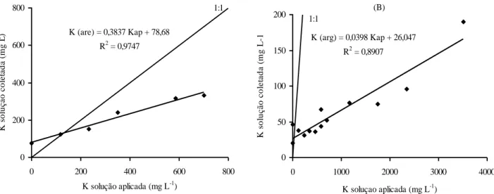 FIGURA 2. Relação entre a concentração de potássio na solução coletada com o uso de extratores  de solução e das  soluções  aplicadas  em  amostras de solo  arenoso  (A)  e argiloso  (B)