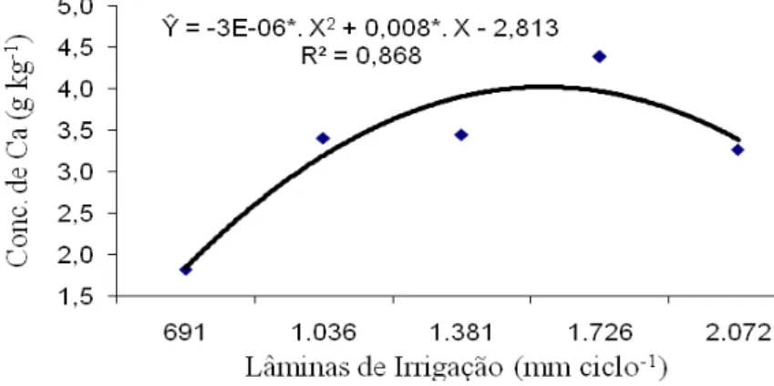 FIGURA 1. Concentração de Ca na folha de bananeira cv. Pacovan Apodi em função das lâminas de  irrigação,  região  da  Chapada  do  Apodi,  Limoeiro  do  Norte  -  Ceará,  2008