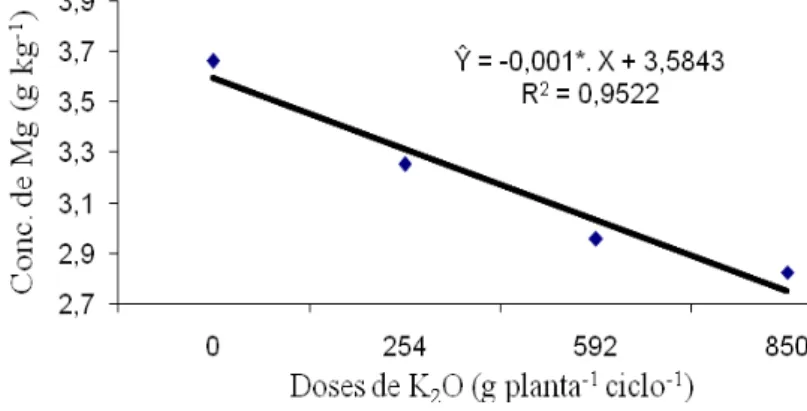 FIGURA  2.  Concentração  de  Mg  na  folha  para  as  doses  de  potássio  na  cultura  da  bananeira  cv
