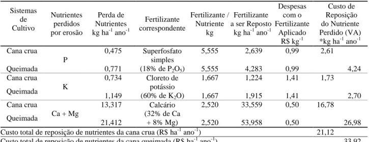 TABELA 2.  Média dos resultados técnicos e econômicos das perdas de nutrientes por erosão, por  hectare de solo dos cultivos das canas cruas e queimadas, referentes aos cinco cortes,  no  período  de  julho  de  2002  a  junho  de  2007