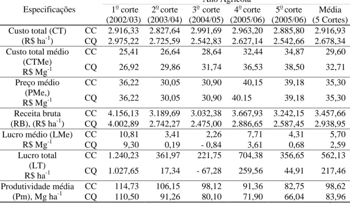 TABELA 3. Produtividades, receitas e custos durante os cinco cortes da vida útil da cana crua (CC)  e da cana queimada (CQ)