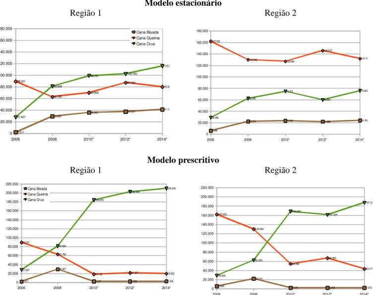 FIGURA 5. Cenários futuros para as classes de colheita da cana-de-açúcar em hectares, segundo os  modelos  estacionário  e  prescritivo