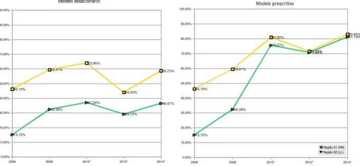 FIGURA 6. Comparação entre projeções futuras de adesão ao protocolo agroambiental para ambas  as áreas de estudo