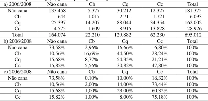 TABELA 2. Região  2:  Matriz  de  transição.  a)  valores  em  ha;  b)  percentual  estacionário;  c)  percentual  prescritivo