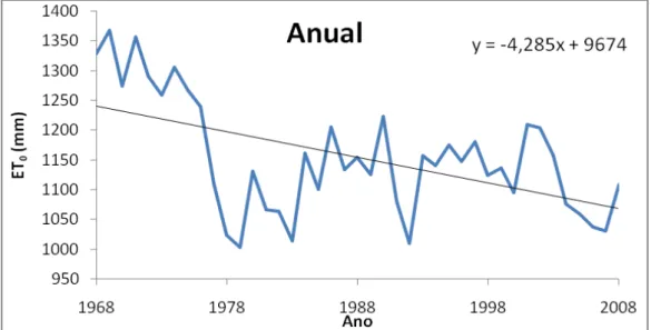 FIGURA  2.  Evapotranspiração  de  referência  anual,  em  Viçosa-MG  (de  1968  a  2008)