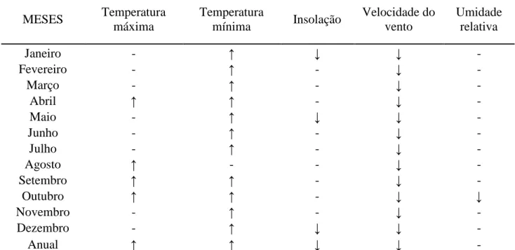 TABELA 1. Análise de tendência para os elementos do clima estudados, em Viçosa-MG (de 1968 a  2008)