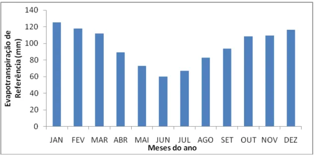 FIGURA  1.  Evapotranspiração  de  referência  média  mensal,  em  Viçosa--MG  (médias  de  1968  a  2008)
