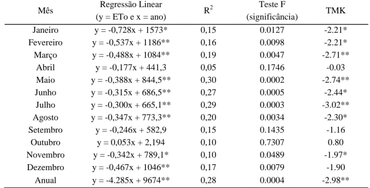 TABELA  2.  Equação  de  regressão  linear,  coeficiente  de  determinação,  teste  F  e  teste  de  Mann- Mann-Kendall  (TMK)  para  a  evapotranspiração  de  referência,  em  Viçosa-MG  (de  1968  a  2008)