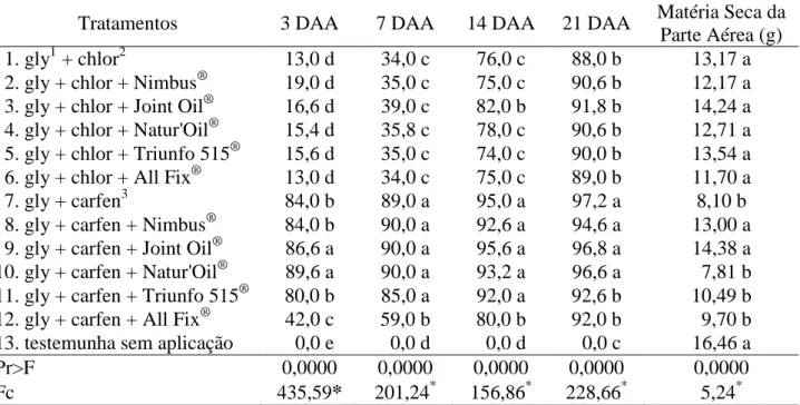 TABELA  6.  Controle  (%)  aos  3;  7;  14  e  21  DAA  e  matéria  seca  da  parte  aérea  de  I