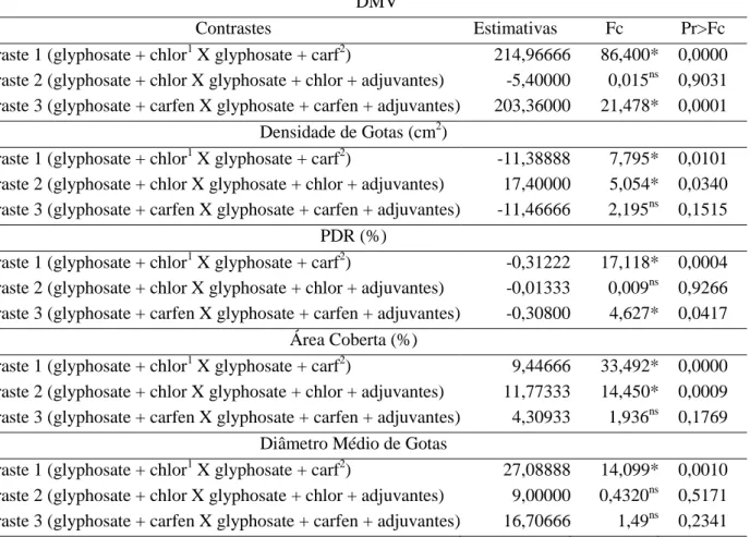 TABELA 3. Análise dos contrastes entre tratamentos para diâmetro mediano volumétrico (DMV),  densidade de gotas (cm 2 ), potencial de perdas por deriva (%PDR), percentual de área  coberta e diâmetro médio das gotas de misturas entre glyphosate + chlorimuro