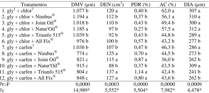 TABELA 4. Valores de diâmetro mediano volumétrico (DMV), densidade de gotas por cm 2  (DEN),  percentual  do  potencial  de  perdas  por  deriva  (PDR%),  percentual  de  área  coberta  (AC%)  e  diâmetro  médio  de  gotas  (DIA)  em  papéis  hidrossensíve