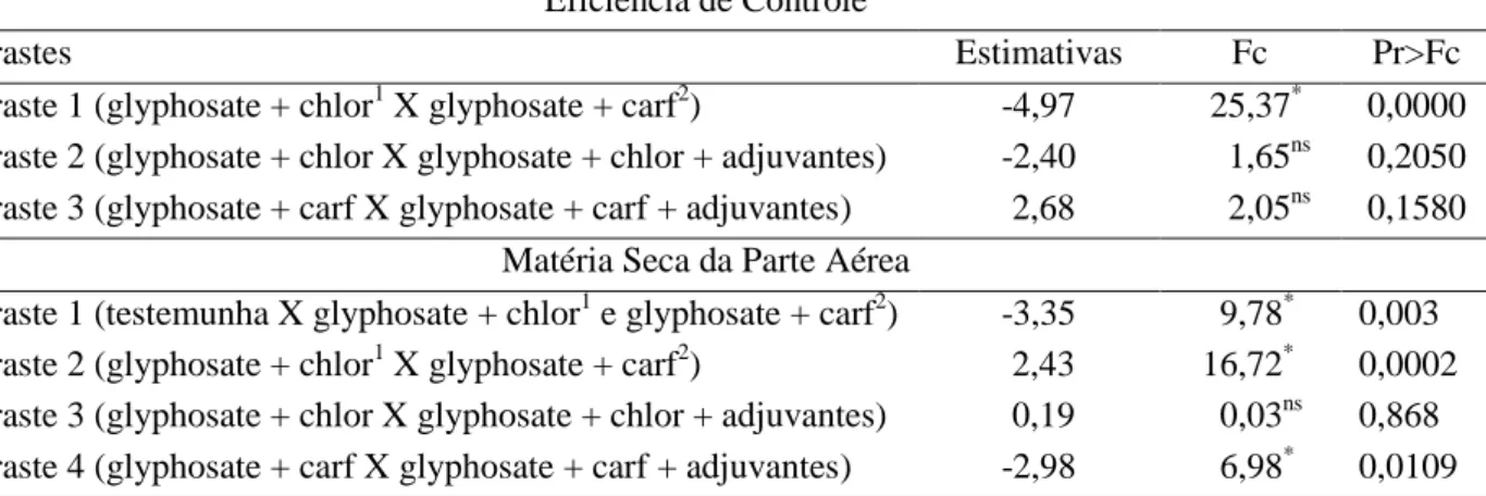 TABELA 5. Análise dos contrastes entre tratamentos para eficiência de controle (%) e matéria seca  da parte aérea (g), aos 21 DAA, para misturas entre glyphosate + chlorimuron-ethyl e  glyphosate  +  carfentrazone-ethyl,  isolados  e  associados  a  adjuva