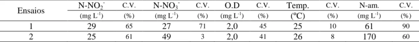 TABELA  7.  Valores  médios  e  coeficientes  de  variação  (C.V.)  da  temperatura  média  diária  e  das  concentrações  de  nitrito  (N-NO 2 - ),  nitrato  (N-NO 3 - ),  oxigênio  dissolvido  (OD),  e  nitrogênio  amoniacal  (N-am.)  no  efluente  do  r