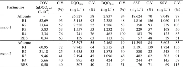 TABELA 3. Valores  médios  e coeficientes  de variação (C.V.) da carga orgânica volumétrica,  das  demandas  químicas  de  oxigênio  total  (DQO total )  e  dissolvida  (DQO diss )  e  dos  sólidos  suspensos  totais  (SST)  e  voláteis  (SSV),  obtidos  d