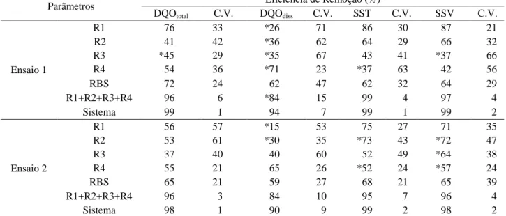 TABELA  4.  Valores  médios  e  coeficientes  de  variação  (C.V.)  das  eficiências  de  remoção  das                     demandas químicas de oxigênio total (DQO total ) e dissolvida (DQO diss ), e dos sólidos  