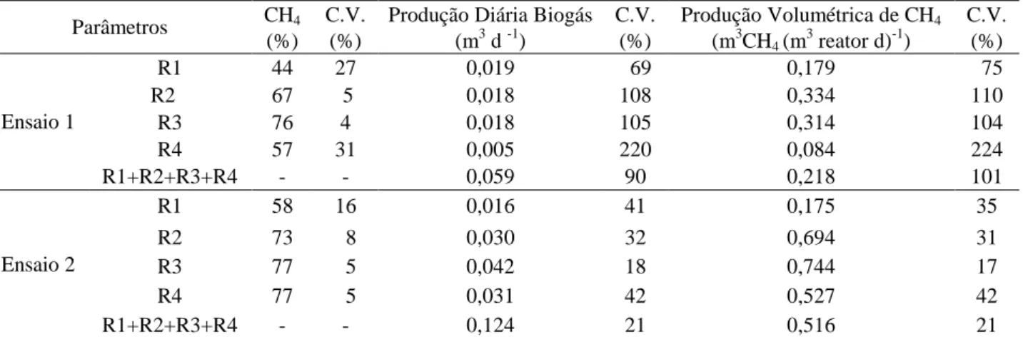 TABELA 5. Valores médios e coeficientes de variação (C.V.) do percentual de metano no biogás,  da  produção  diária  de  biogás,  e  da  produção  volumétrica  de  metano  durante  a  operação dos  reatores  anaeróbios horizontais  instalados em  série (R1