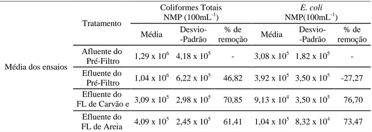 TABELA  4.  Média,  desvio-padrão  e  porcentagem  de  remoção  de  coliforme  totais  e  E