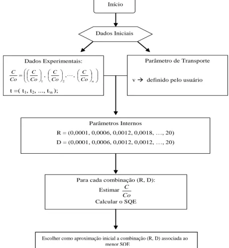 FIGURA 1. Fluxograma do algoritmo de busca para a aproximação inicial (R, D) 0 .  Flowchart of the  search algorithm to the initial guess(R, D) 0 
