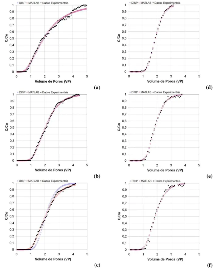 FIGURA 3. Curvas de distribuição de efluentes (experimentais e ajustadas) dos ensaios (3A, 3B e  3C,  ensaio  de  SOUZA  (2007)  e  3D,  3E  e  3F,  ensaio  de  GONÇALVES  (2007)
