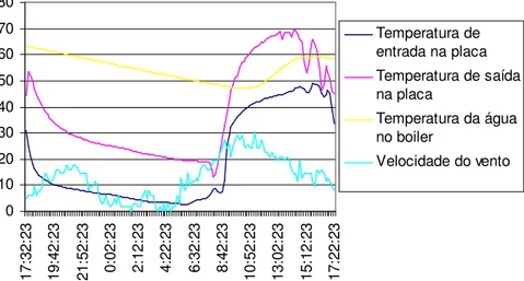 FIGURA 3. Relação entre as temperaturas da água na entrada e saída da placa, da água do boiler e  da  velocidade  do  vento,  no  período  de  24  horas