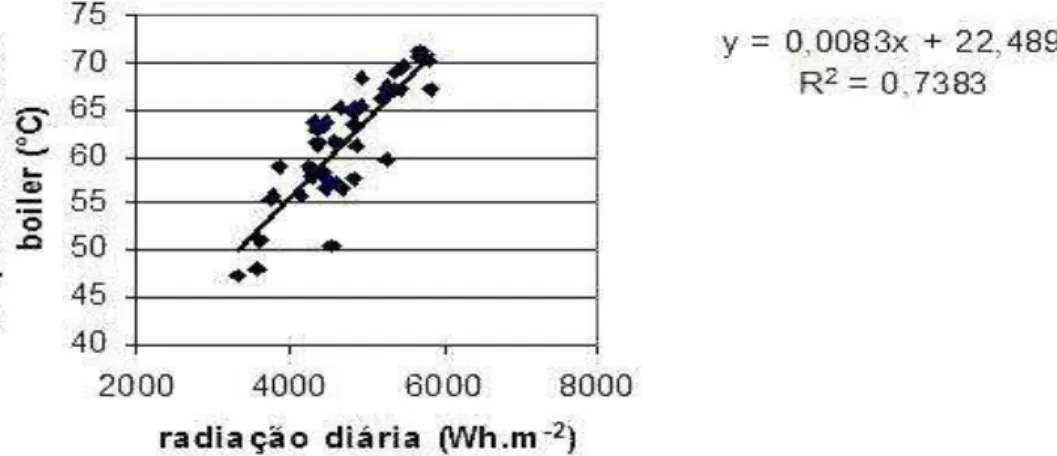 FIGURA 5. Temperatura final da água no boiler em relação à radiação total diária no inverno