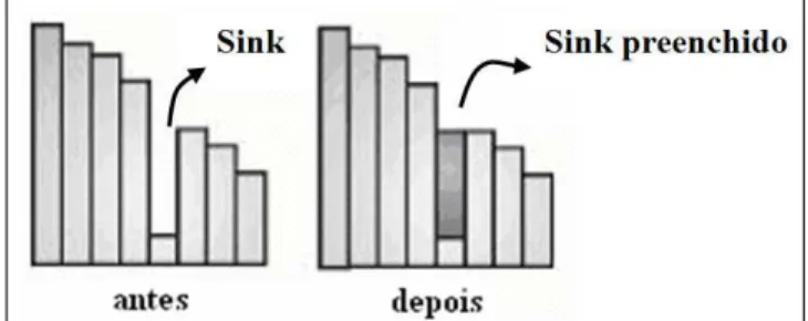FIGURA 3. Correção  de  erros  do  tipo  “sink”  por  meio  da  execução  da  função  “fill  sinks”
